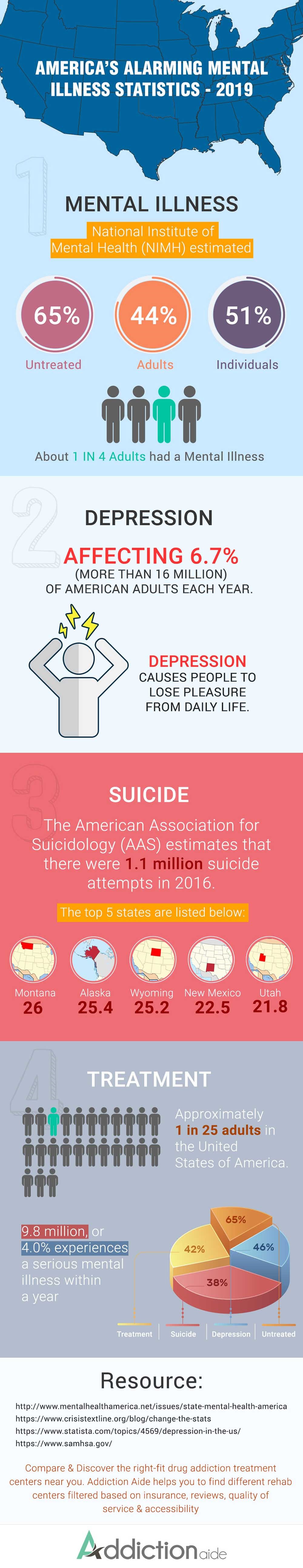 America’s Alarming Mental Illness Statistics 2019 Infographic ...