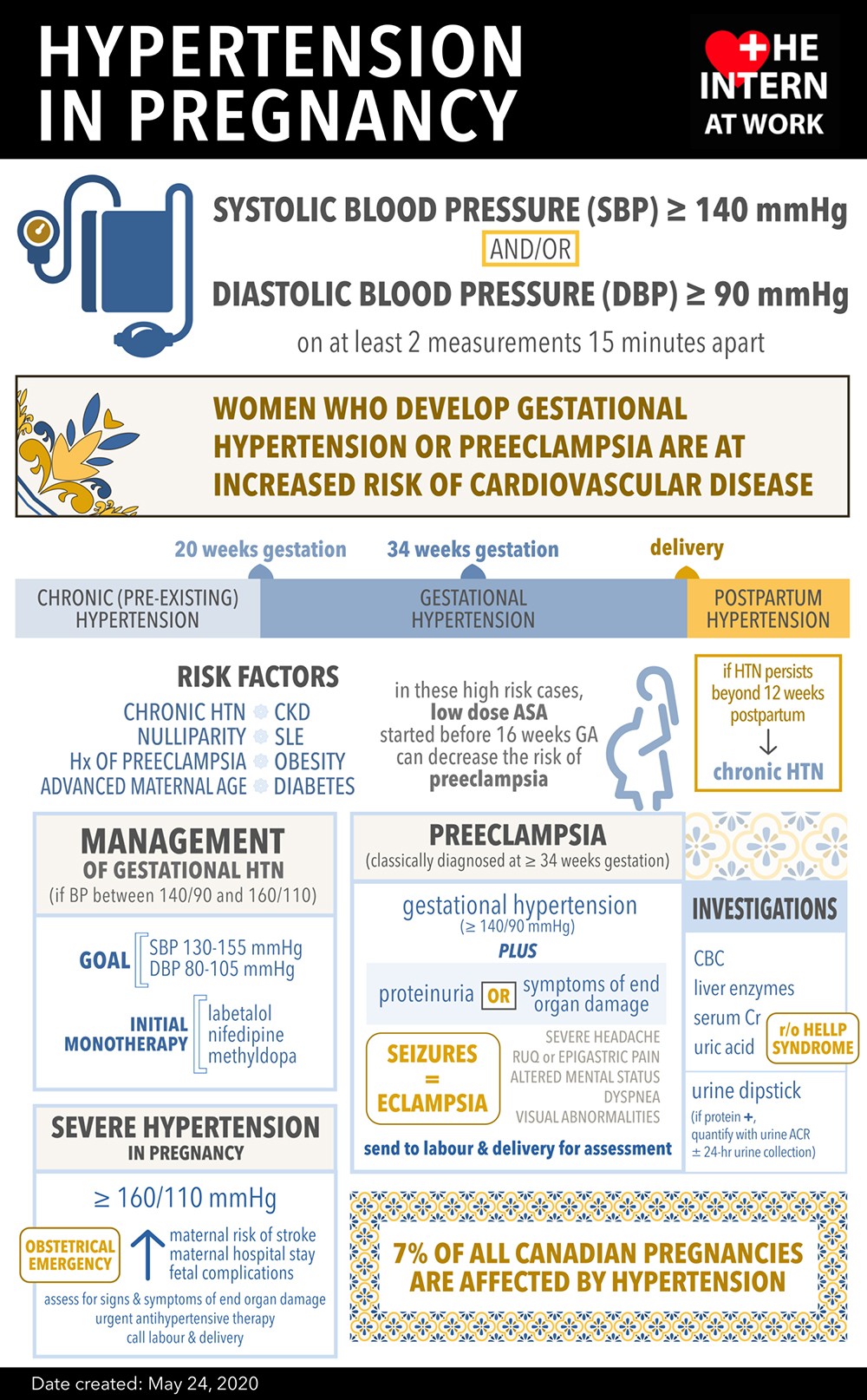 Hypertension In Pregnancy Infographic Infographics Medicpresents