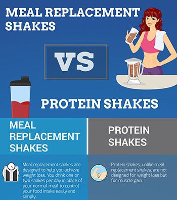 Meal Replacement Shakes vs Protein Shakes Infographic