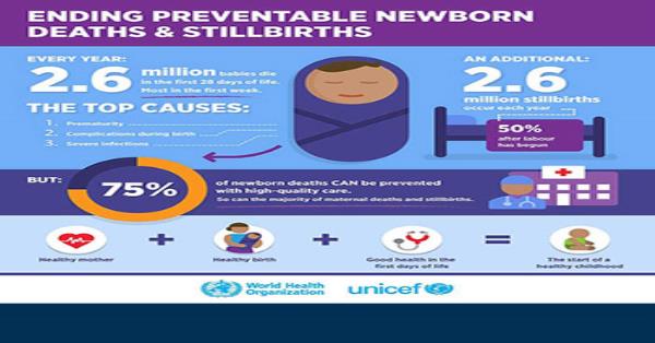 Newborn Health Newborns Stillbirths 75 Percent Preventable Infographics 