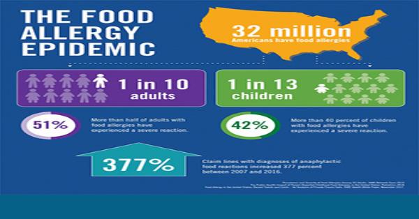 Food Allergy Epidemic infographic Infographics | Medicpresents.com