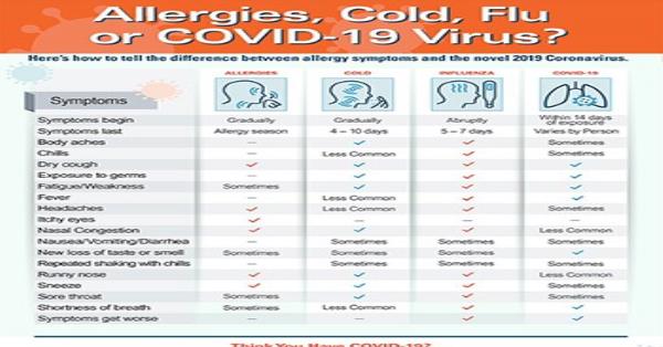 Allergies, Cold, Flu or COVID-19 Virus Infographic Infographics ...