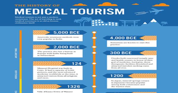 the history of medical tourism