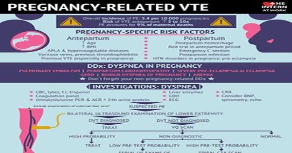 Pregnancy Related Vte Infographic Infographics 