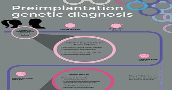 Preimplantation Genetic Diagnosis Infographic Infographics