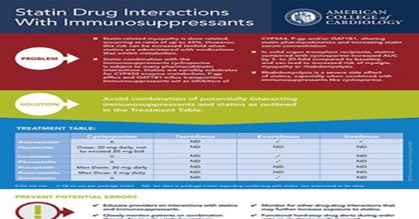 Statin Drug Interactions With Immunosuppressants Infographic ...