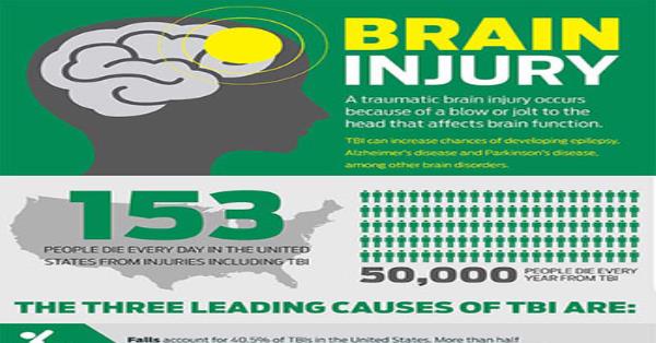 Infographic on Brain Injuries Infographics | Medicpresents.com