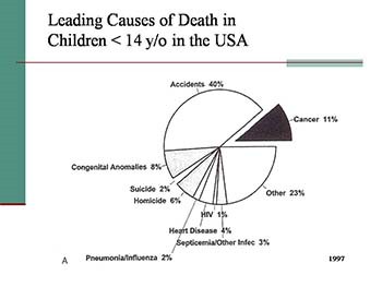 Childhood Cancer: Incidence Survival and Mortality