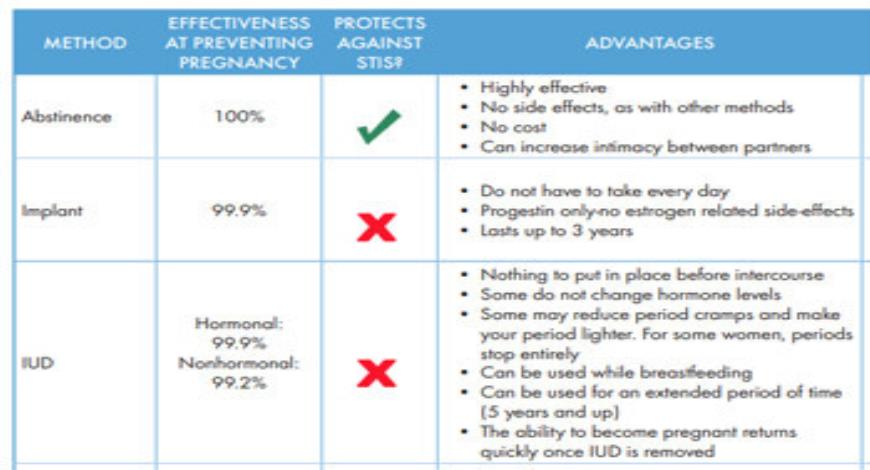 Download Medical Notes on Birth Control Method Comparison Chart